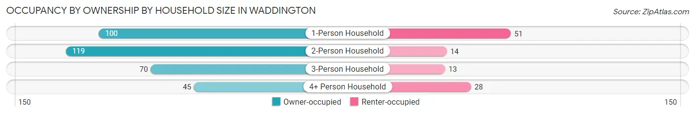 Occupancy by Ownership by Household Size in Waddington