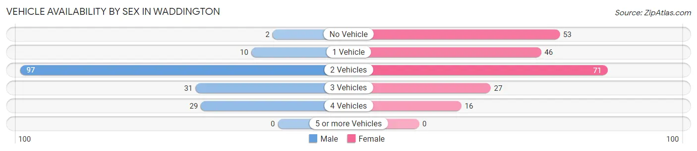 Vehicle Availability by Sex in Waddington