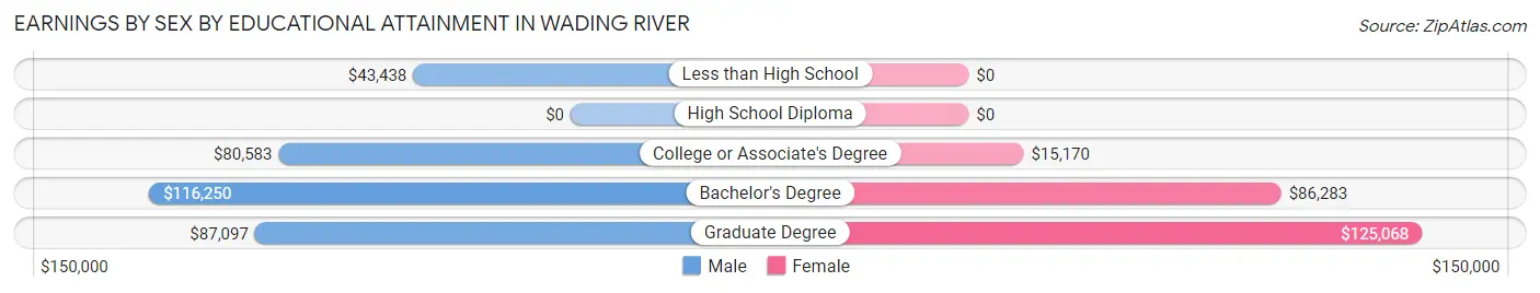 Earnings by Sex by Educational Attainment in Wading River