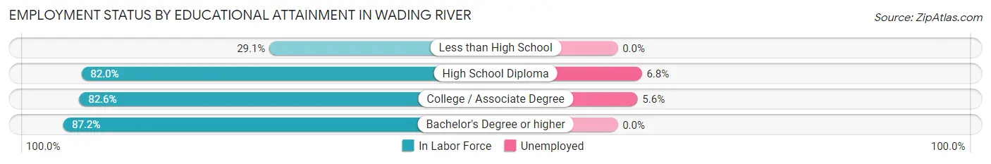 Employment Status by Educational Attainment in Wading River