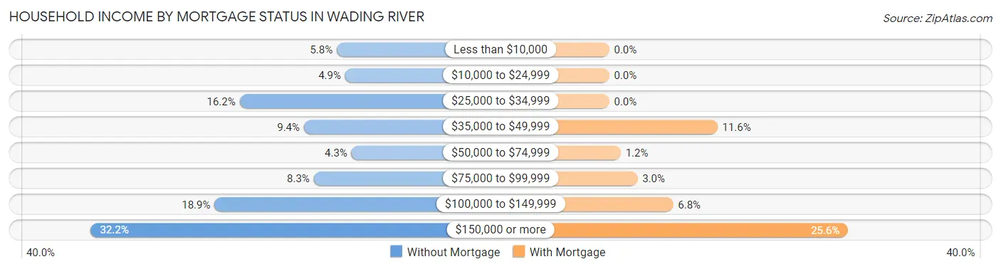 Household Income by Mortgage Status in Wading River