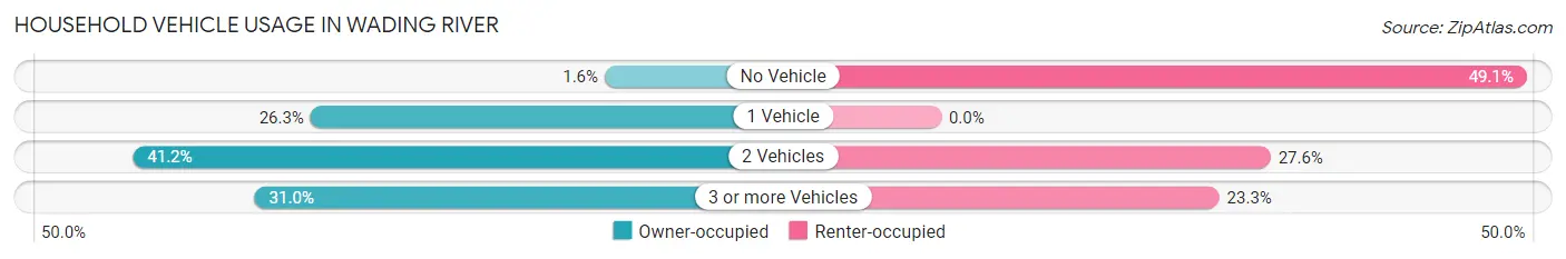 Household Vehicle Usage in Wading River