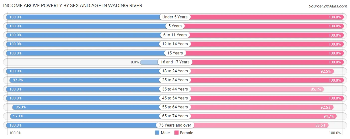 Income Above Poverty by Sex and Age in Wading River