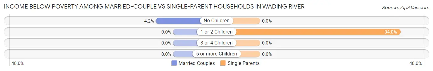 Income Below Poverty Among Married-Couple vs Single-Parent Households in Wading River