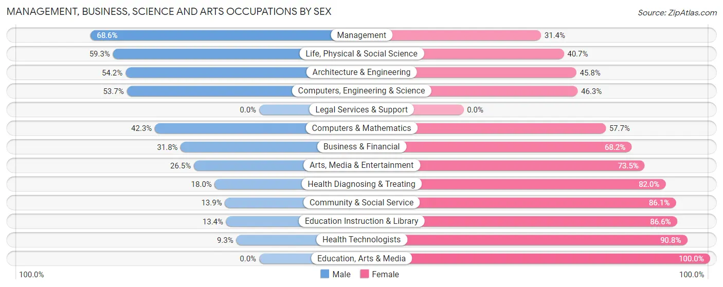 Management, Business, Science and Arts Occupations by Sex in Wading River