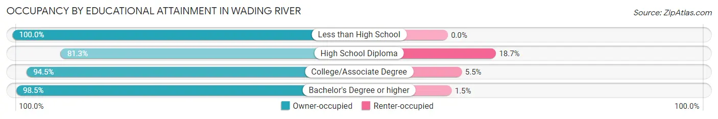 Occupancy by Educational Attainment in Wading River