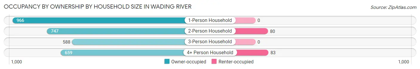 Occupancy by Ownership by Household Size in Wading River