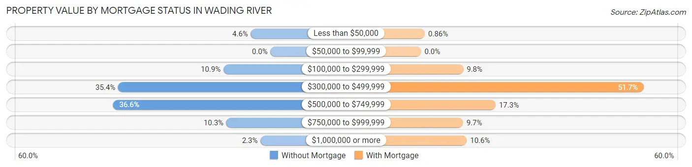 Property Value by Mortgage Status in Wading River