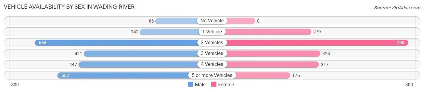 Vehicle Availability by Sex in Wading River