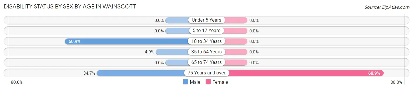 Disability Status by Sex by Age in Wainscott