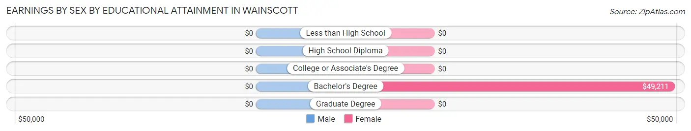 Earnings by Sex by Educational Attainment in Wainscott