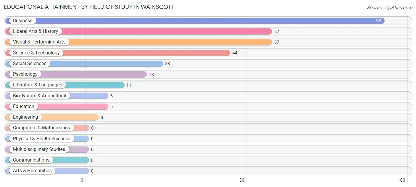 Educational Attainment by Field of Study in Wainscott