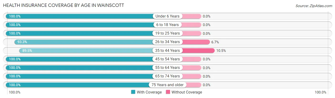 Health Insurance Coverage by Age in Wainscott