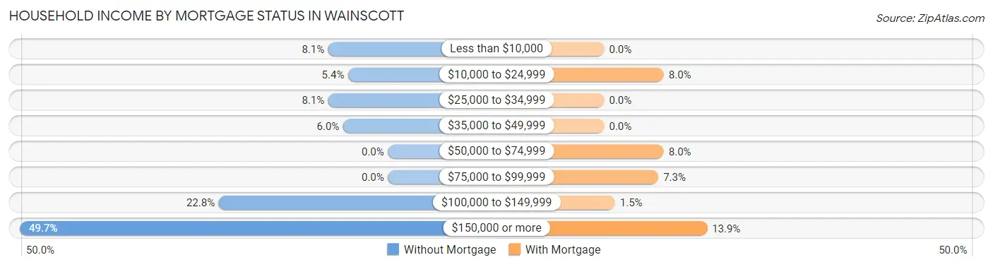 Household Income by Mortgage Status in Wainscott