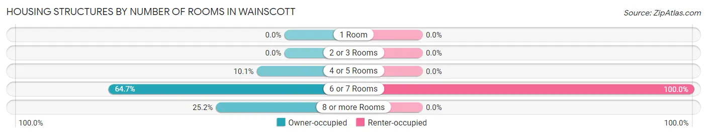 Housing Structures by Number of Rooms in Wainscott