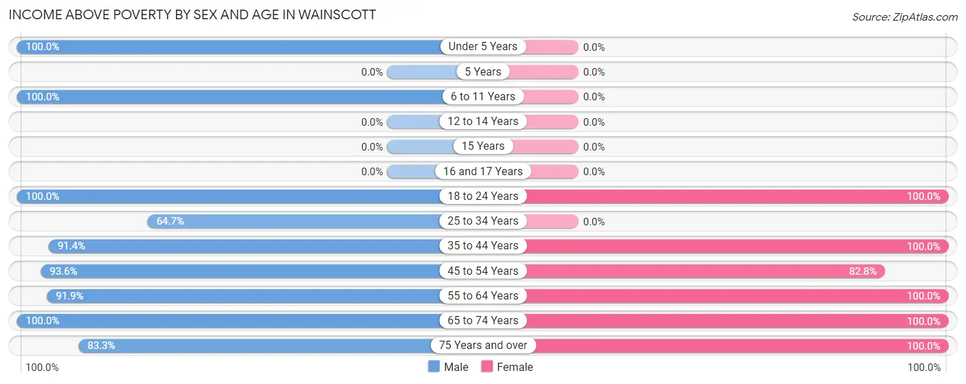 Income Above Poverty by Sex and Age in Wainscott