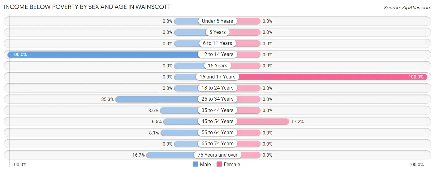 Income Below Poverty by Sex and Age in Wainscott