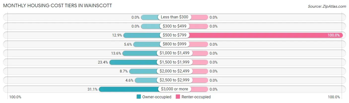 Monthly Housing Cost Tiers in Wainscott