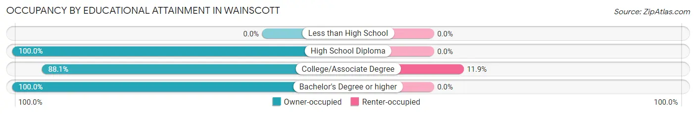 Occupancy by Educational Attainment in Wainscott