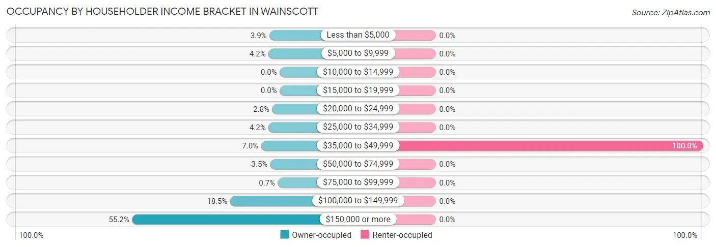 Occupancy by Householder Income Bracket in Wainscott