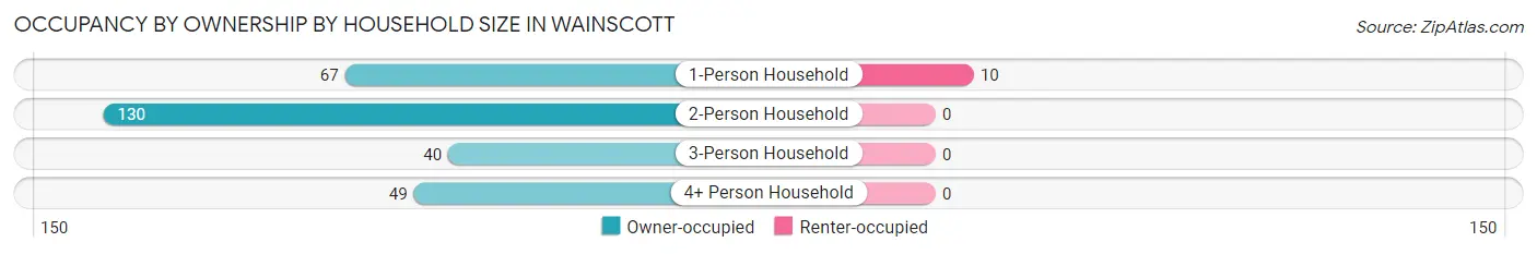 Occupancy by Ownership by Household Size in Wainscott