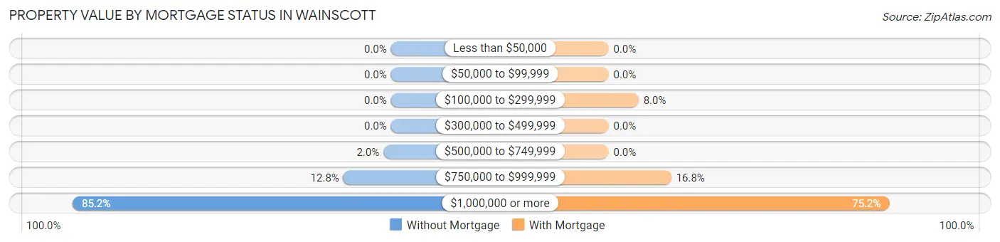 Property Value by Mortgage Status in Wainscott