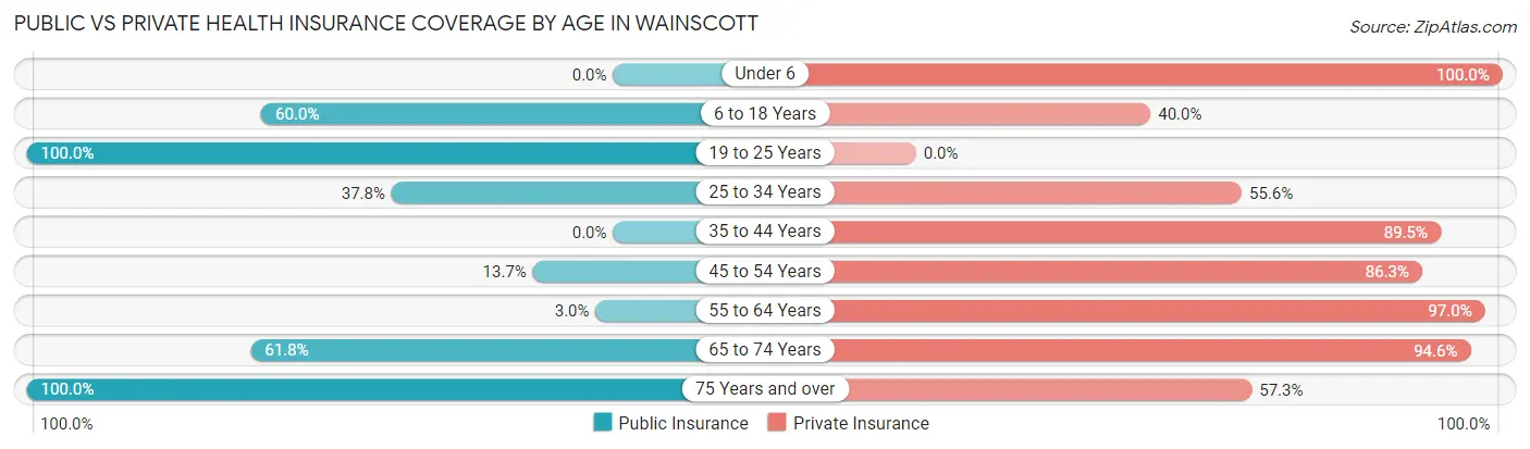 Public vs Private Health Insurance Coverage by Age in Wainscott