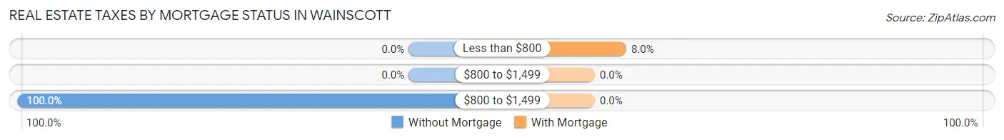 Real Estate Taxes by Mortgage Status in Wainscott