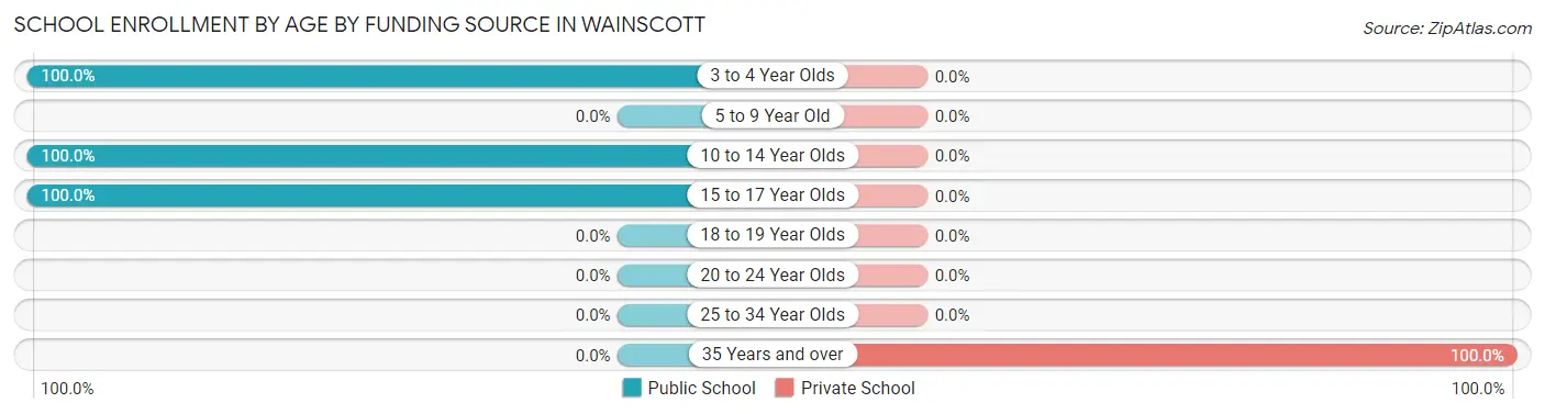 School Enrollment by Age by Funding Source in Wainscott