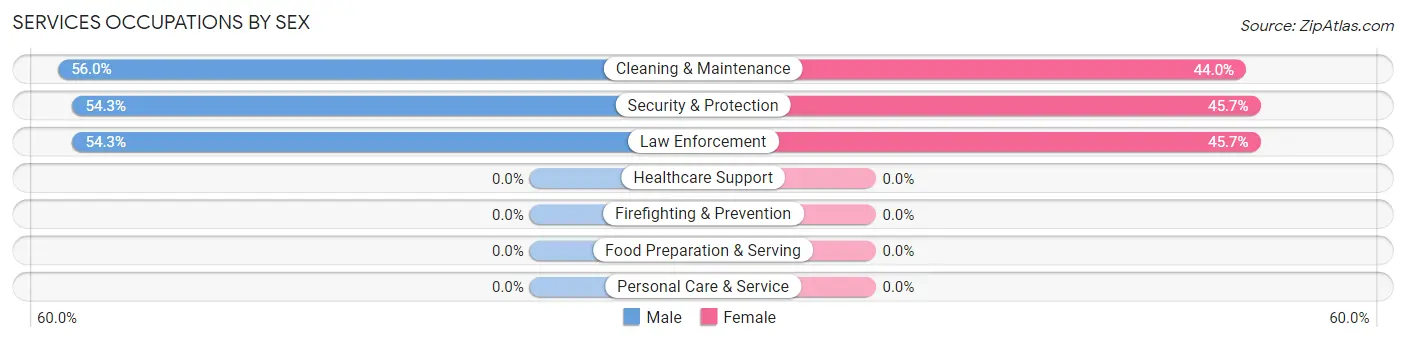 Services Occupations by Sex in Wainscott