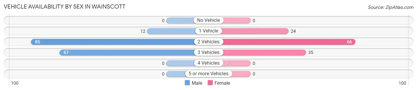 Vehicle Availability by Sex in Wainscott