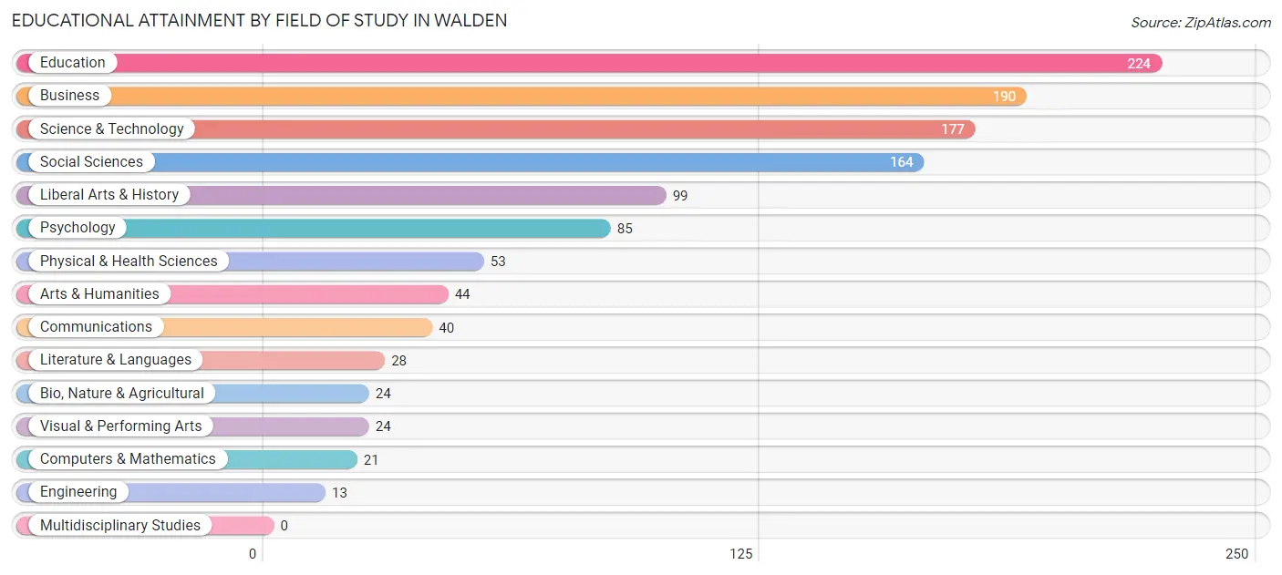 Educational Attainment by Field of Study in Walden
