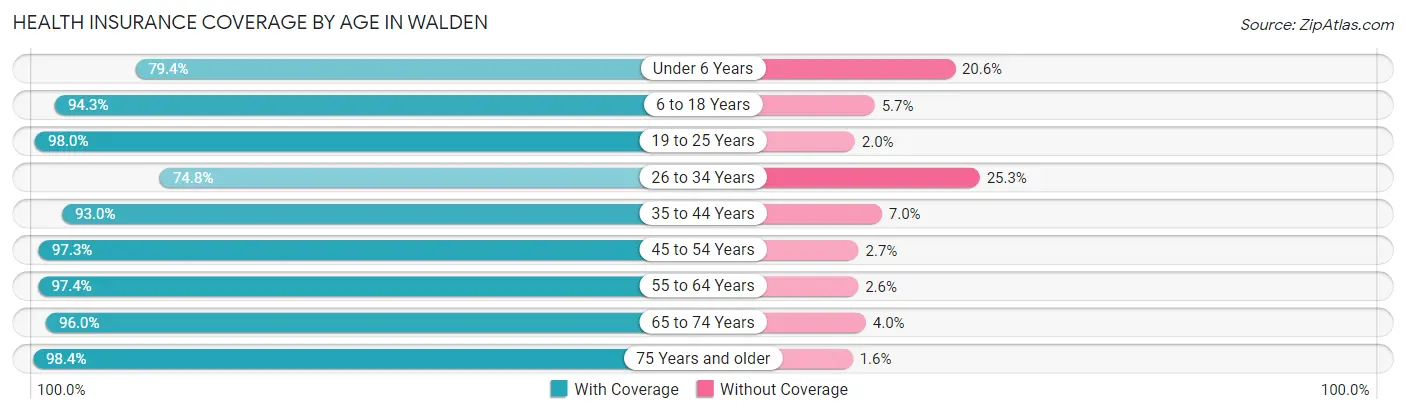 Health Insurance Coverage by Age in Walden