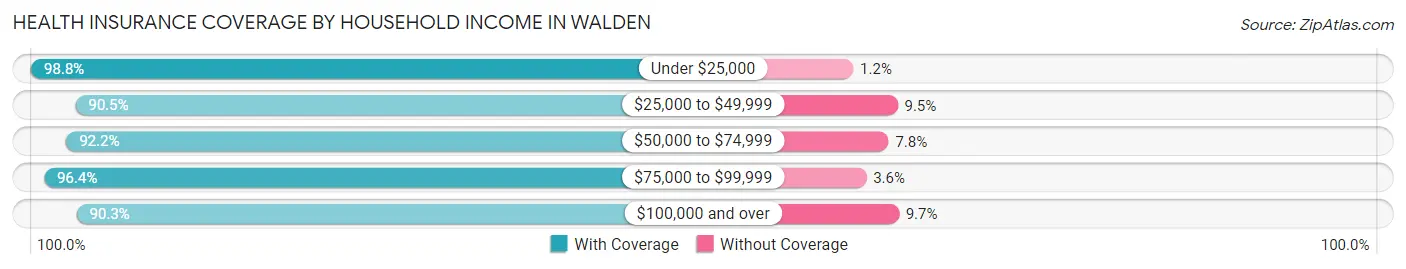 Health Insurance Coverage by Household Income in Walden