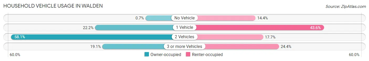 Household Vehicle Usage in Walden