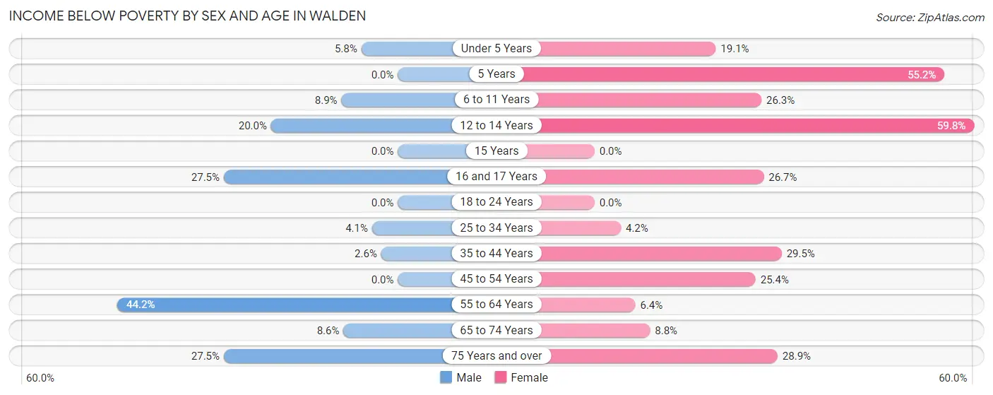 Income Below Poverty by Sex and Age in Walden