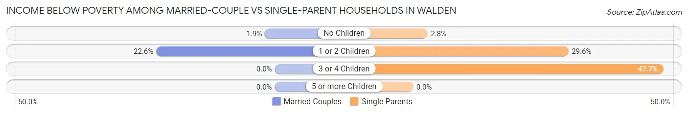 Income Below Poverty Among Married-Couple vs Single-Parent Households in Walden