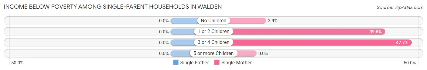 Income Below Poverty Among Single-Parent Households in Walden