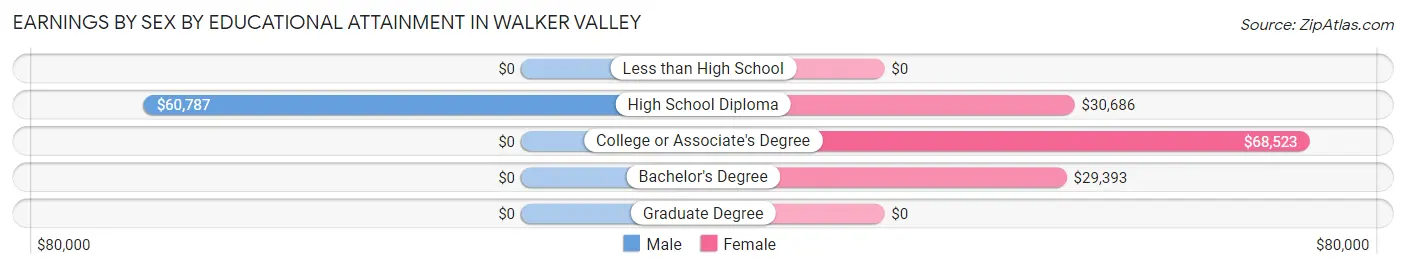 Earnings by Sex by Educational Attainment in Walker Valley