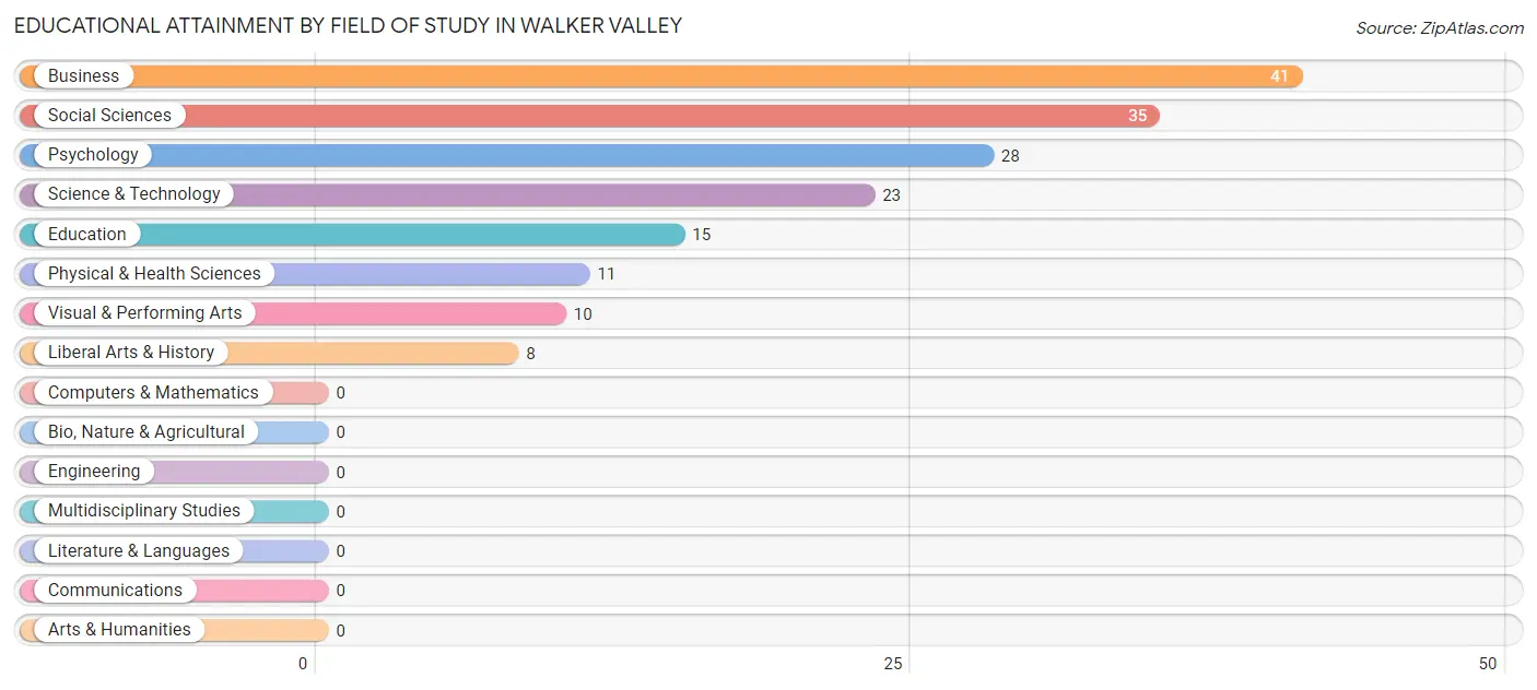 Educational Attainment by Field of Study in Walker Valley