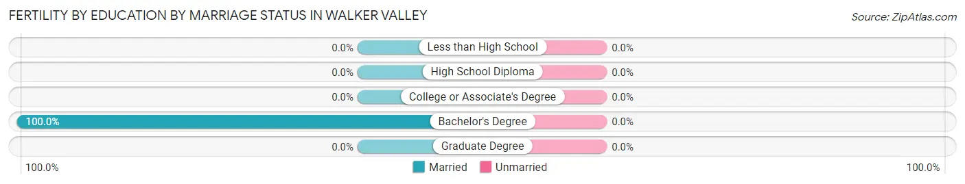 Female Fertility by Education by Marriage Status in Walker Valley