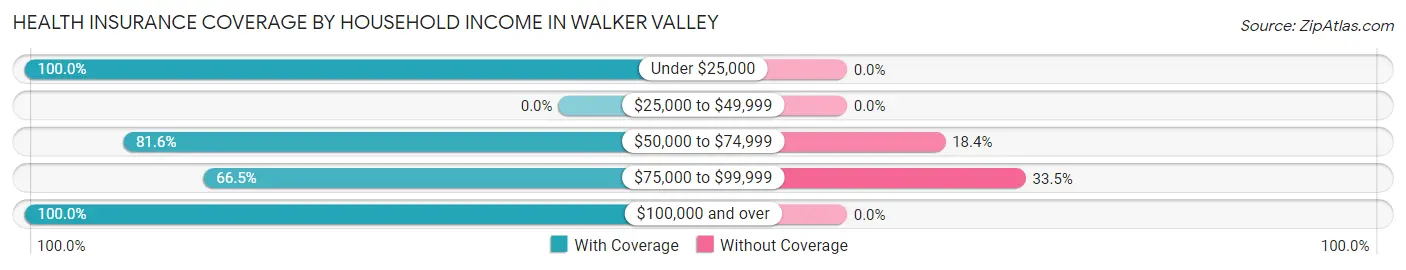 Health Insurance Coverage by Household Income in Walker Valley