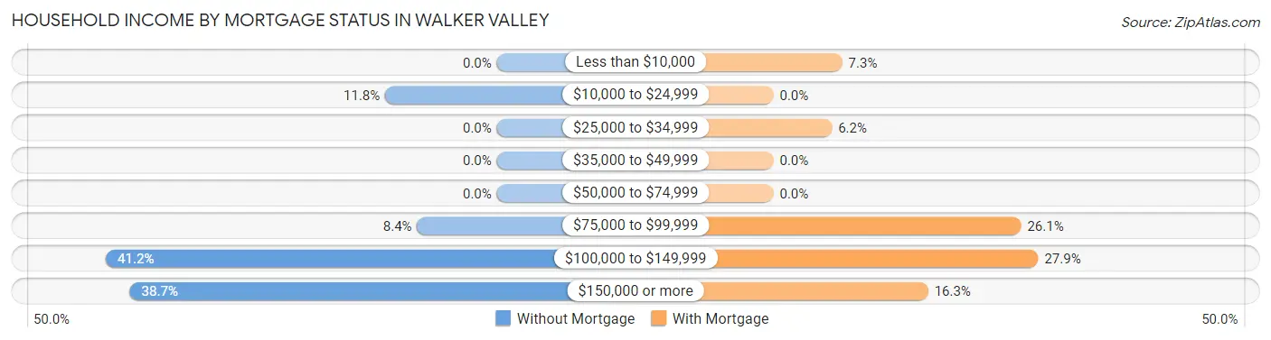Household Income by Mortgage Status in Walker Valley
