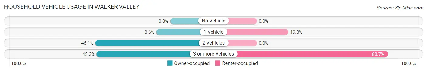 Household Vehicle Usage in Walker Valley