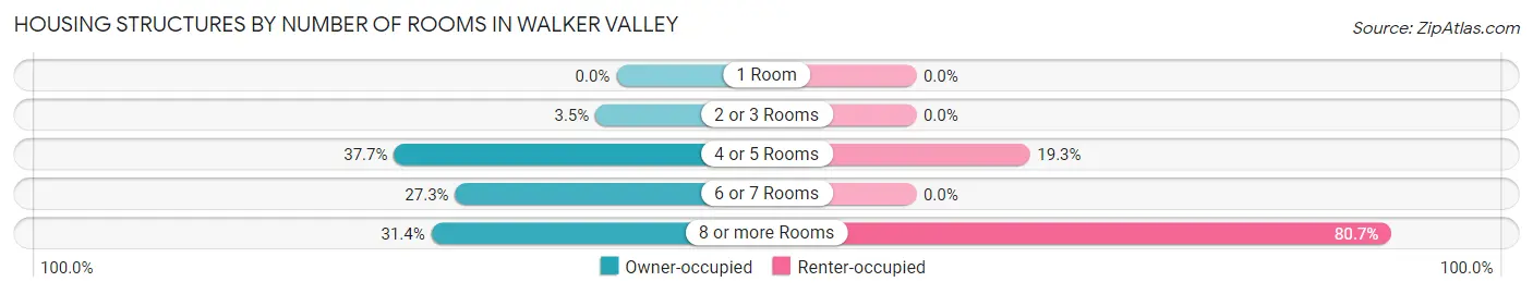 Housing Structures by Number of Rooms in Walker Valley