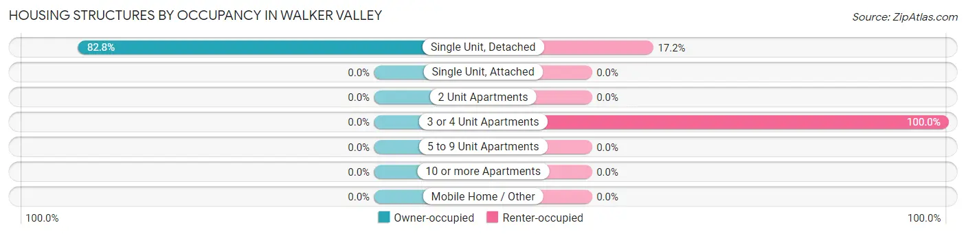 Housing Structures by Occupancy in Walker Valley