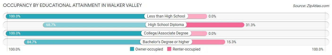 Occupancy by Educational Attainment in Walker Valley