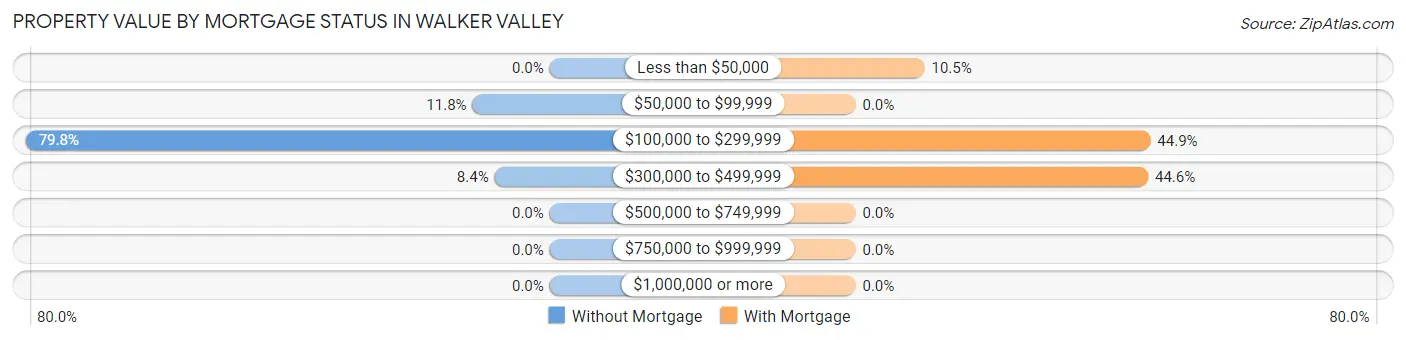 Property Value by Mortgage Status in Walker Valley