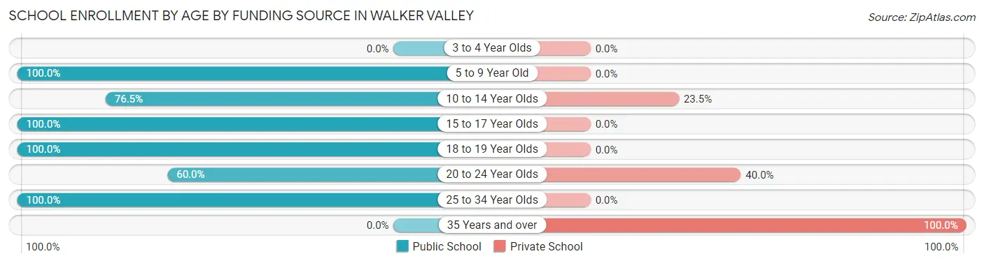 School Enrollment by Age by Funding Source in Walker Valley