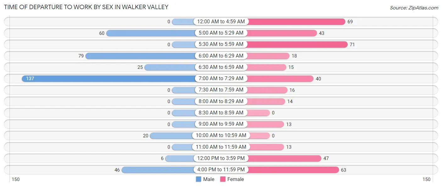 Time of Departure to Work by Sex in Walker Valley